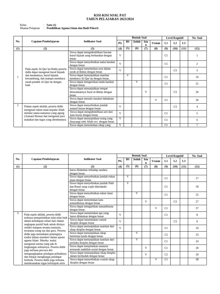 Kisi-Kisi Soal PAT Kelas 1 PAI 2023 2024 PDF Kisi-Kisi Soal PAT Kelas 1 PAI 2023 2024 PDF
